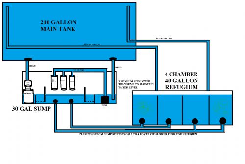 external refugium from life